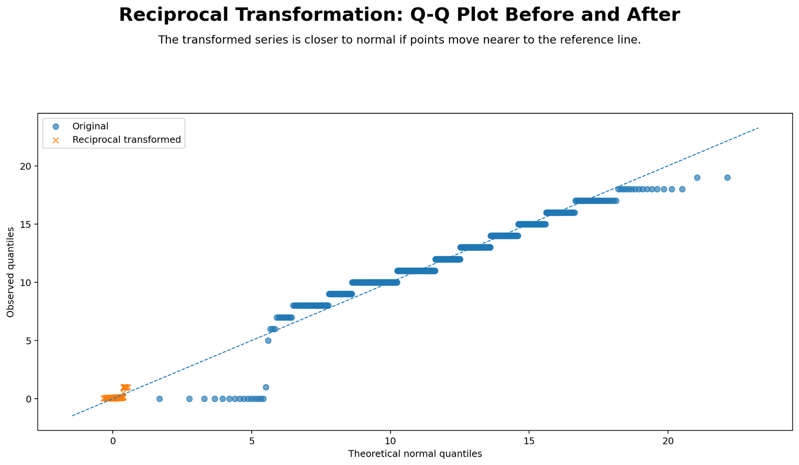 Q-Q Plot Before and After Reciprocal Transformation Reciprocal Transformation Python Q-Q plot before and after transformation