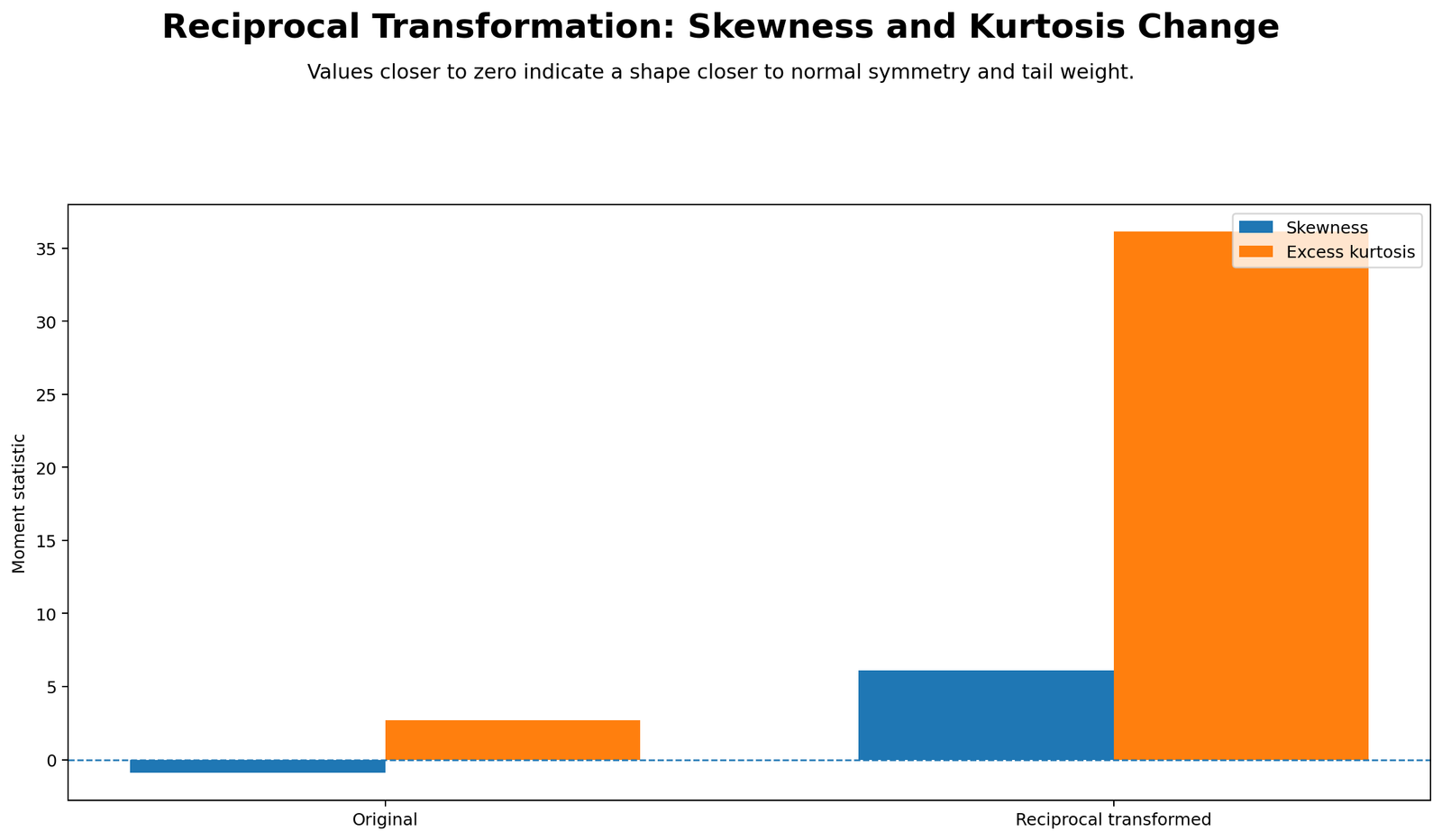 Skewness and Kurtosis Before and After Reciprocal Transformation Reciprocal Transformation Python chart comparing skewness and kurtosis before and after