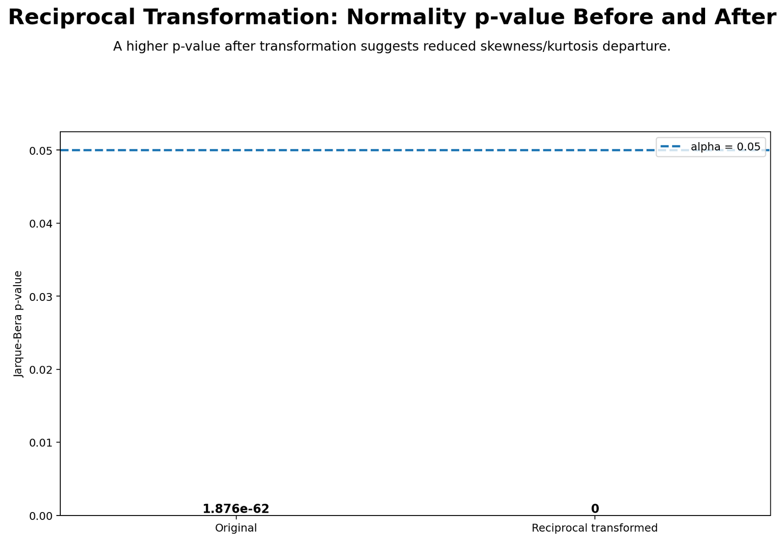 Normality P-values Before and After Reciprocal Transformation Reciprocal Transformation Python chart comparing normality p-values before and after