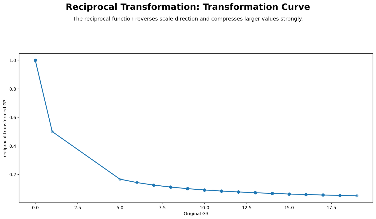 Reciprocal Transformation Curve Reciprocal Transformation Python curve showing one divided by x relationship