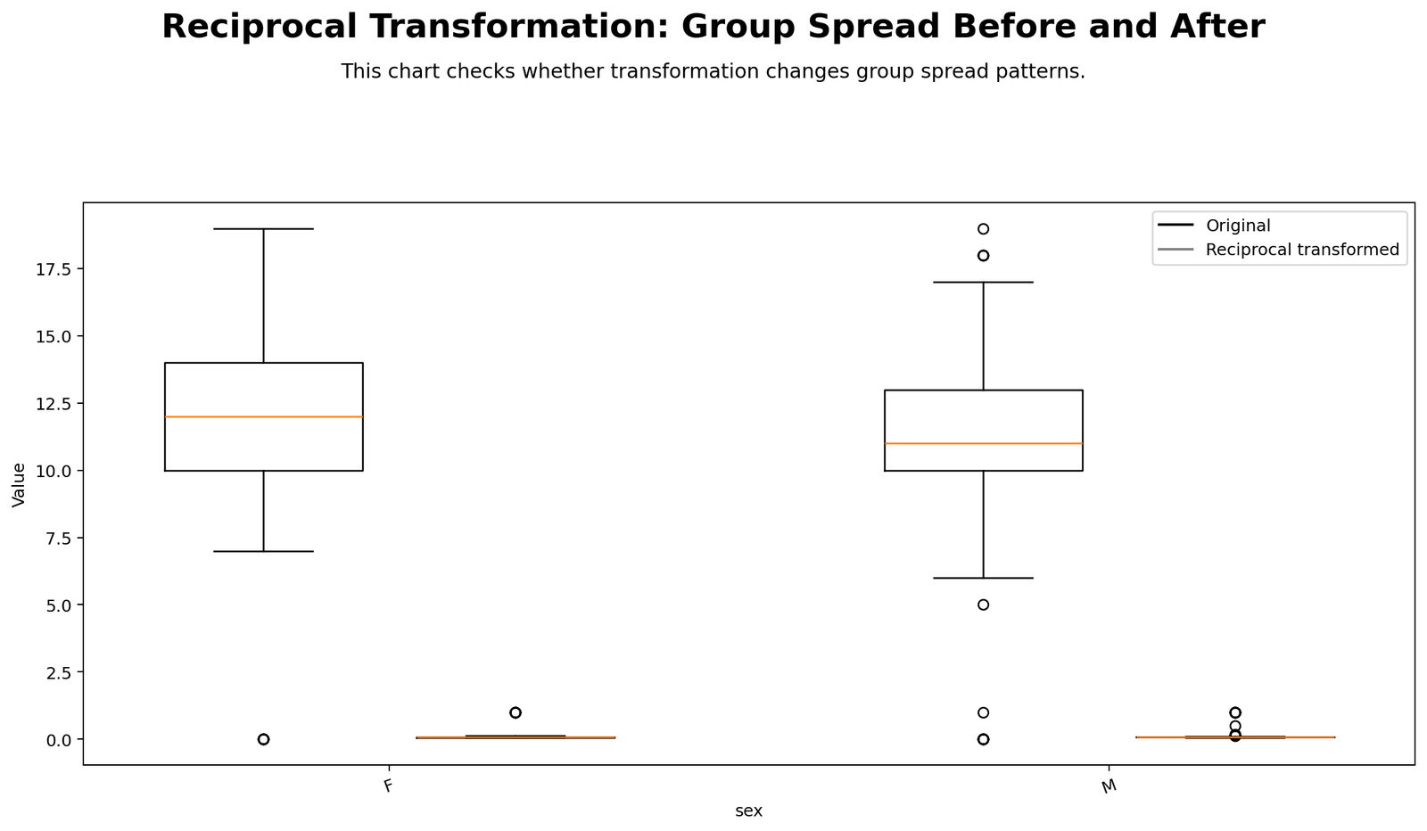 Group Boxplots Before and After Reciprocal Transformation Reciprocal Transformation Python group boxplots before and after transformation