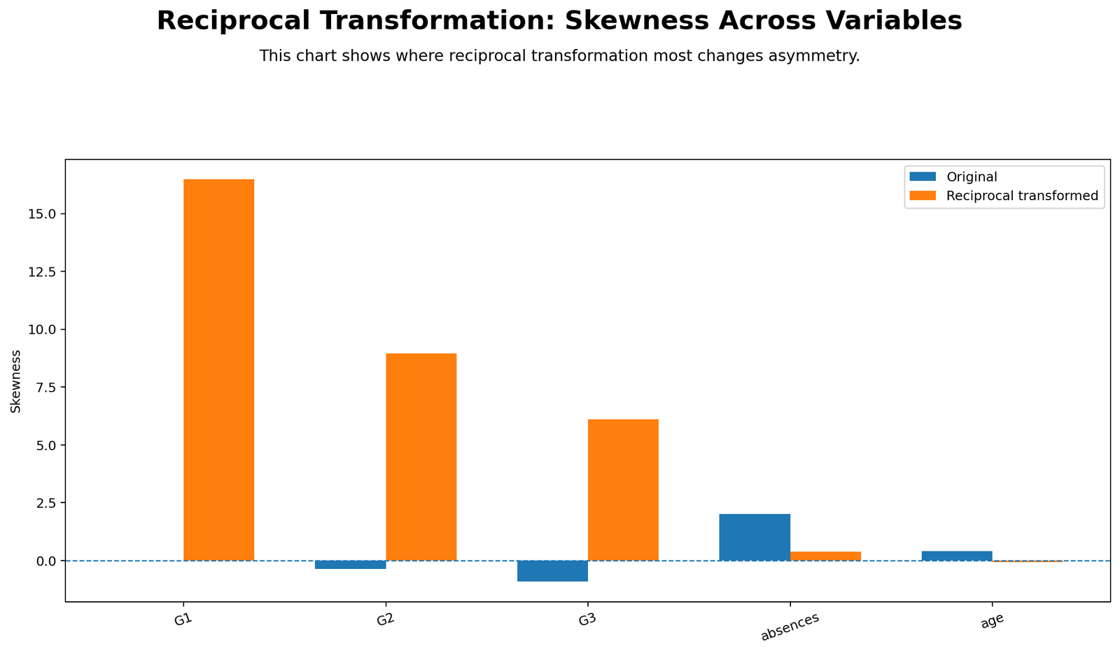 Skewness Across Variables for Transformation Choice Reciprocal Transformation Python chart showing skewness across variables