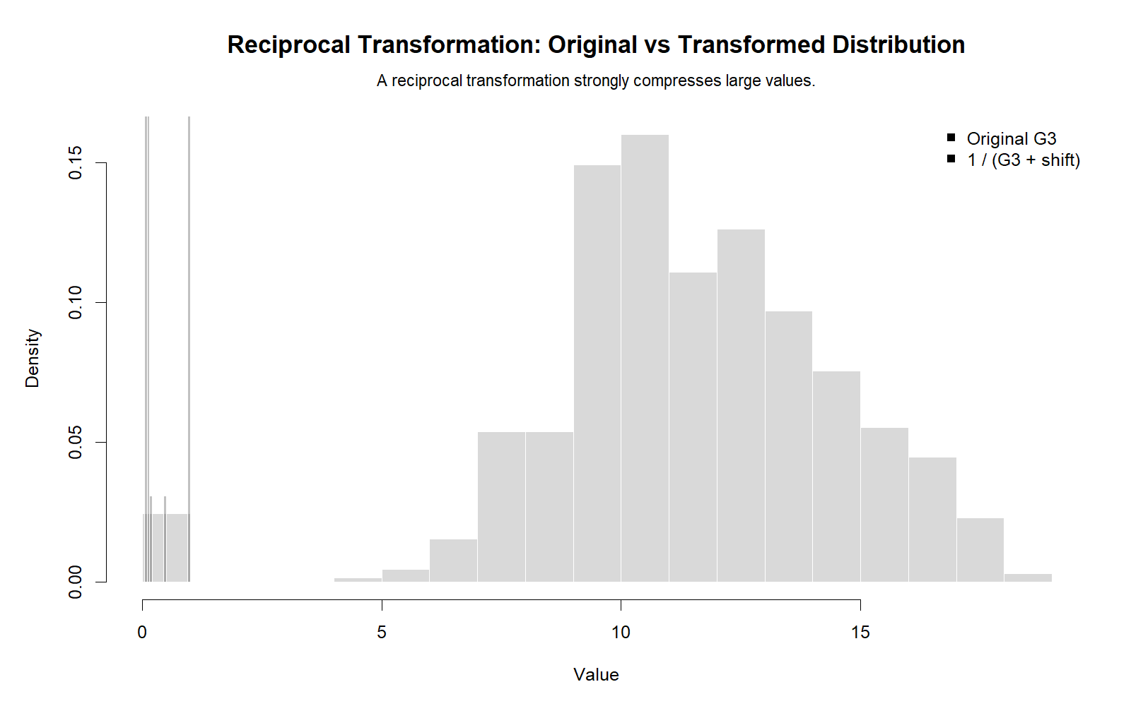 R Original vs Reciprocal Distribution R Reciprocal Transformation chart comparing original and transformed distributions