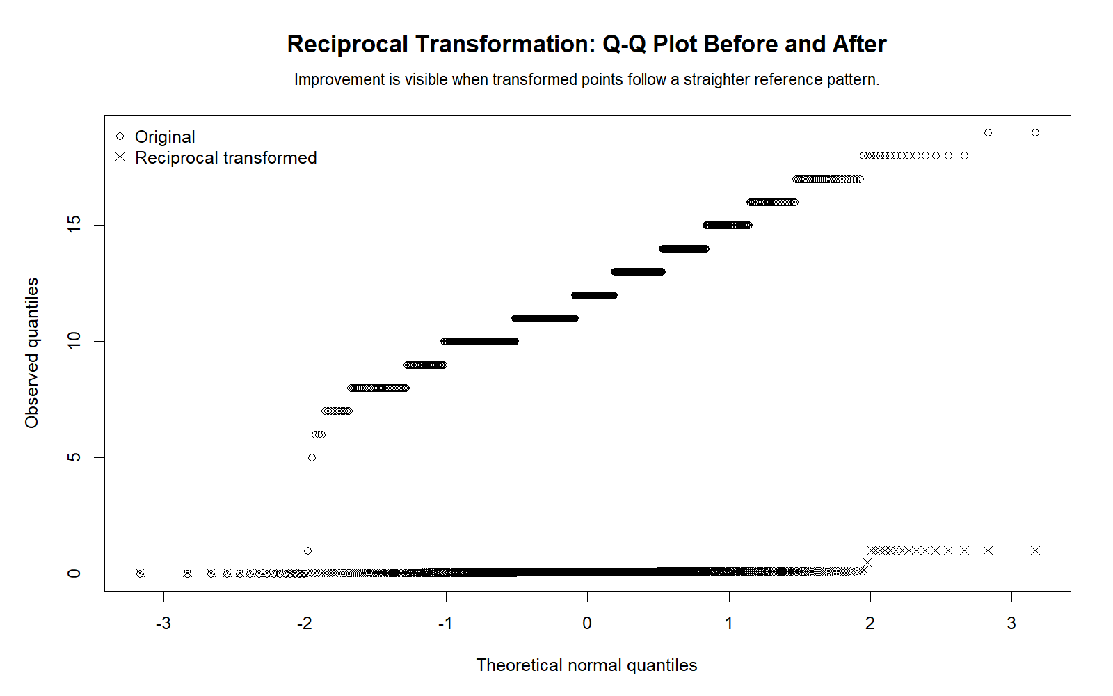 R Q-Q Plot Before and After Reciprocal Transformation R Reciprocal Transformation Q-Q plot before and after transformation