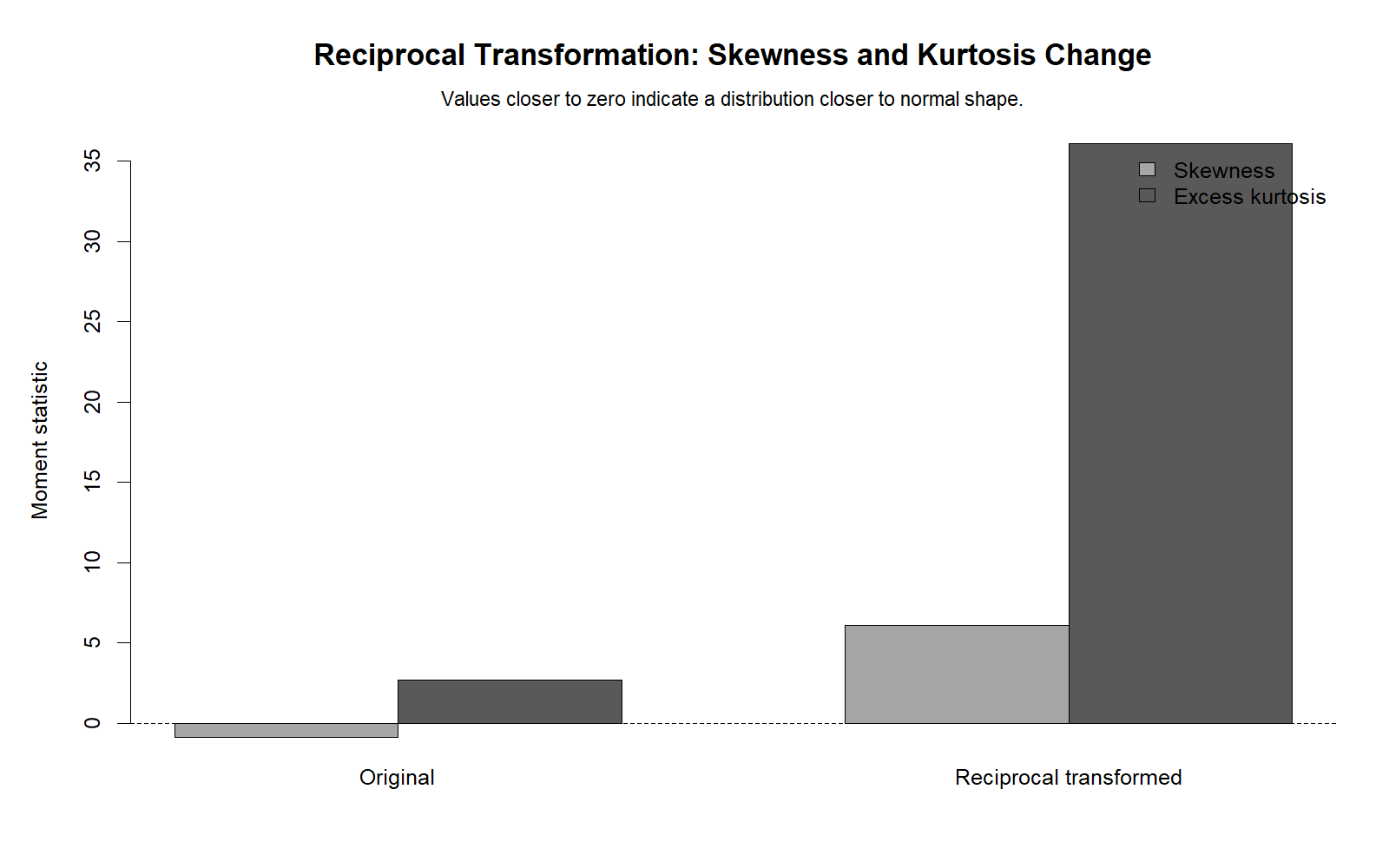 R Skewness and Kurtosis Before and After Reciprocal Transformation R Reciprocal Transformation chart comparing skewness and kurtosis before and after