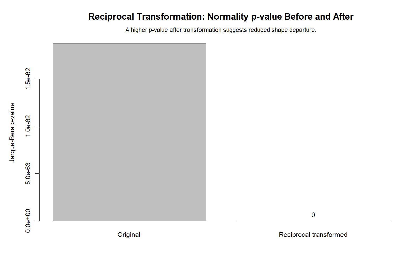 R Normality P-values Before and After Reciprocal Transformation R Reciprocal Transformation chart comparing normality p-values before and after