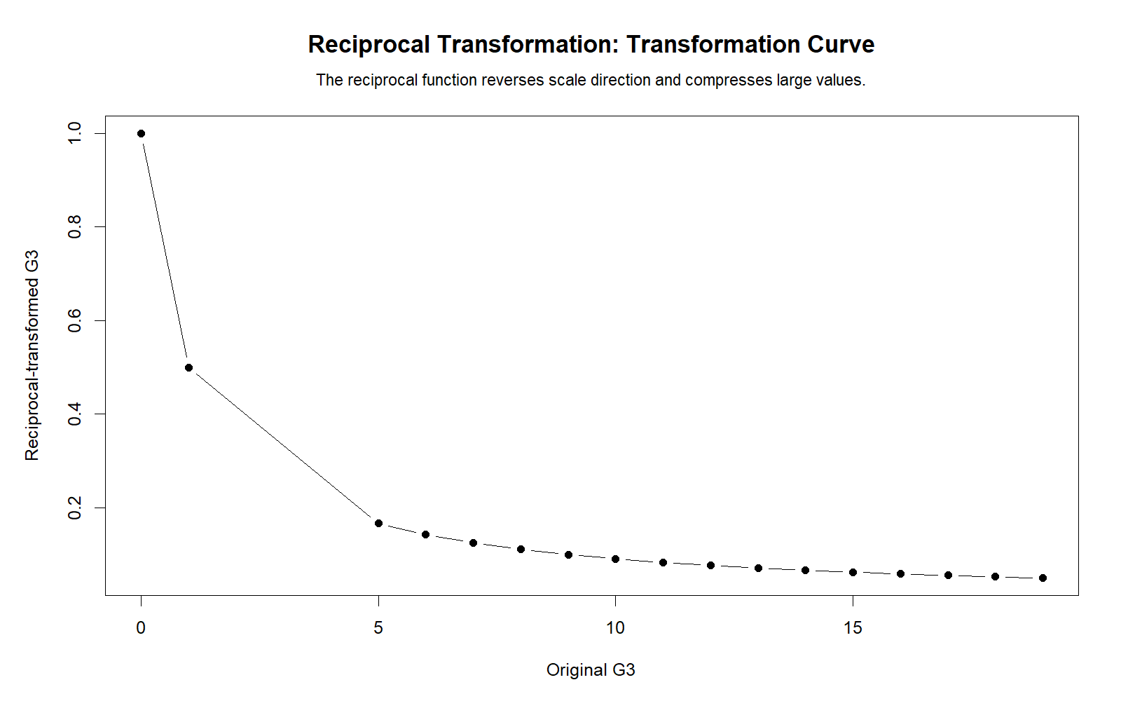 R Reciprocal Transformation Curve R Reciprocal Transformation curve showing inverse relationship