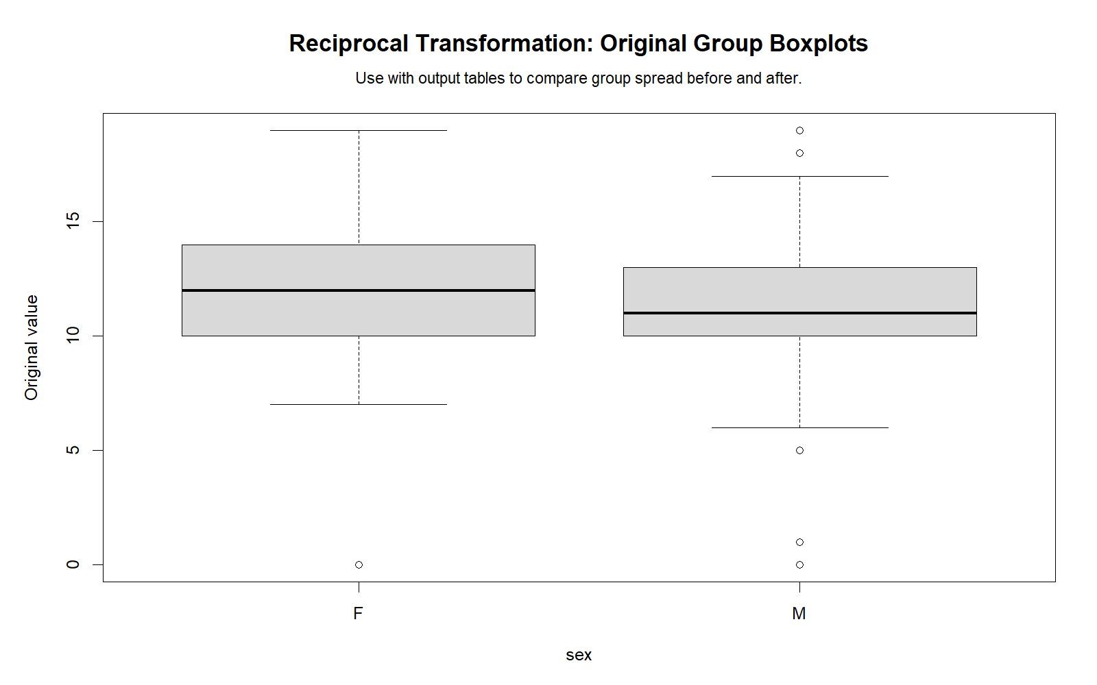 R Group Boxplots Before and After Reciprocal Transformation R Reciprocal Transformation group boxplots before and after transformation