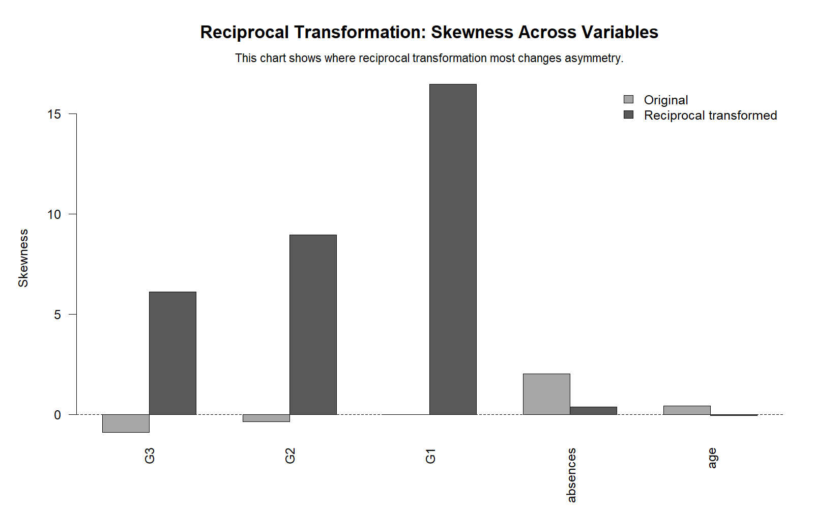 R Skewness Across Variables for Transformation Choice R Reciprocal Transformation skewness across variables chart