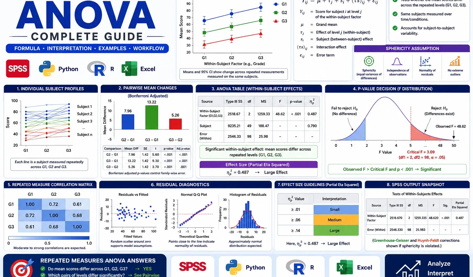 Repeated Measures ANOVA: Formula, Interpretation, SPSS, Python, R and Excel Guide