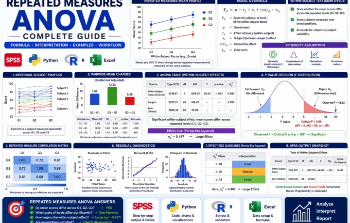 Repeated Measures ANOVA: Formula, Interpretation, SPSS, Python, R and Excel Guide guide image