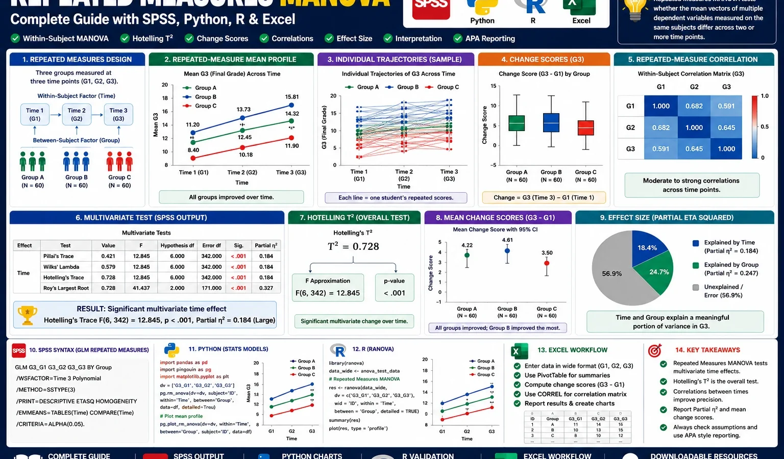 Repeated Measures MANOVA: Formula, Interpretation, SPSS, Python, R and Excel Guide
