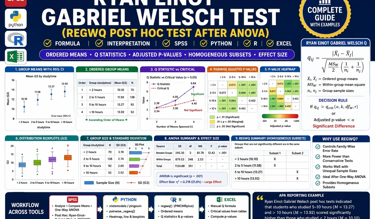 Ryan Einot Gabriel Welsch Test: Formula, Interpretation, SPSS, Python, R and Excel Guide