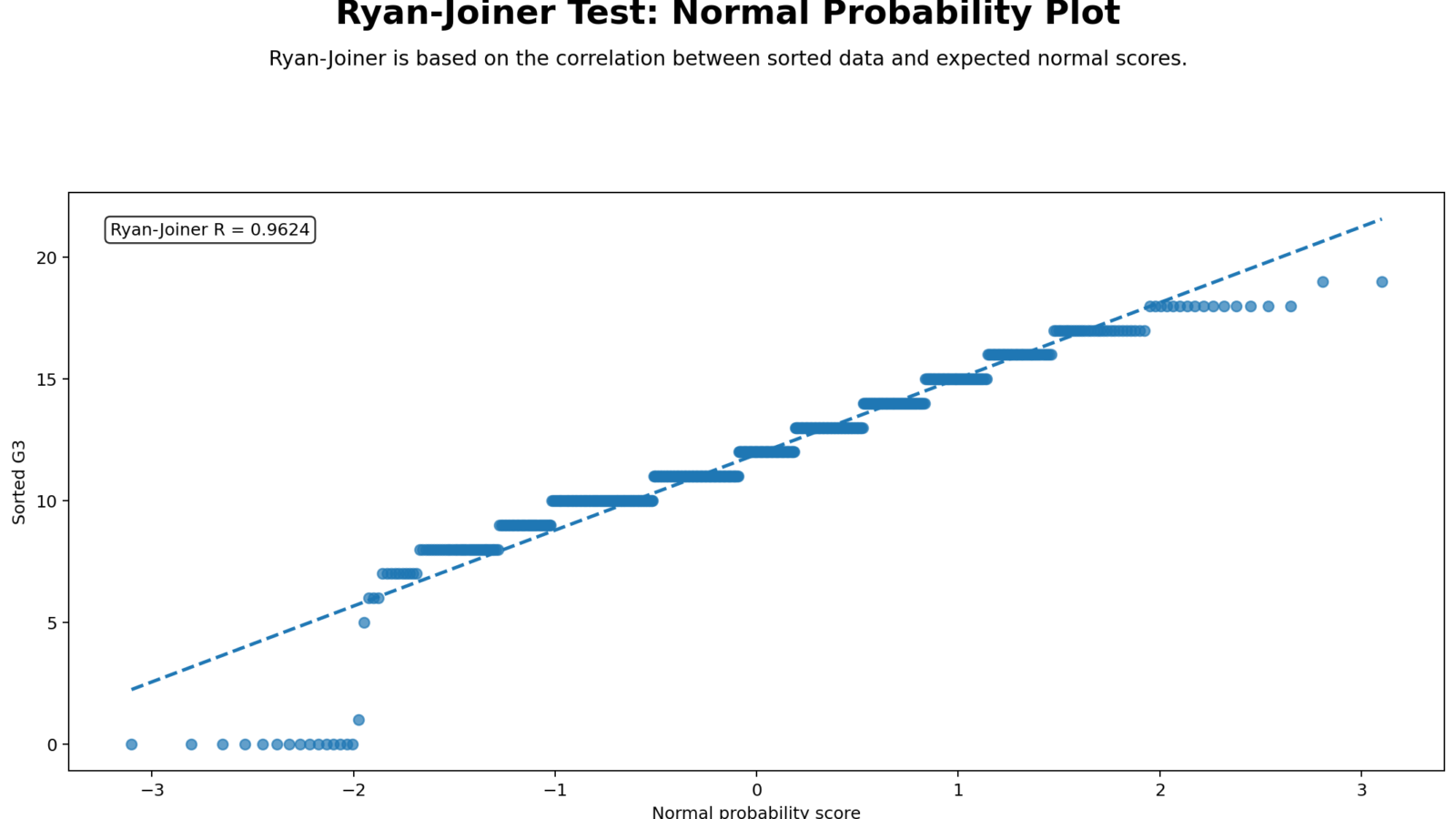 Ryan Joiner Test: Assumptions, Interpretation, SPSS, Python, R and Excel Guide