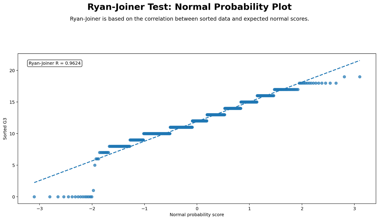 Ryan Joiner Test Python probability plot showing observed values versus expected normal scores