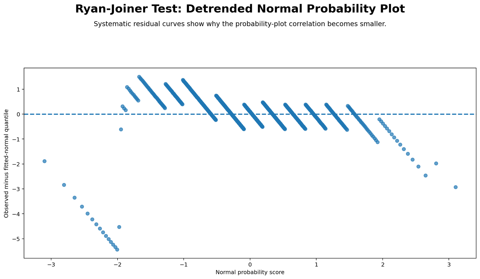 Ryan Joiner Test Python detrended probability plot showing deviations from normal line
