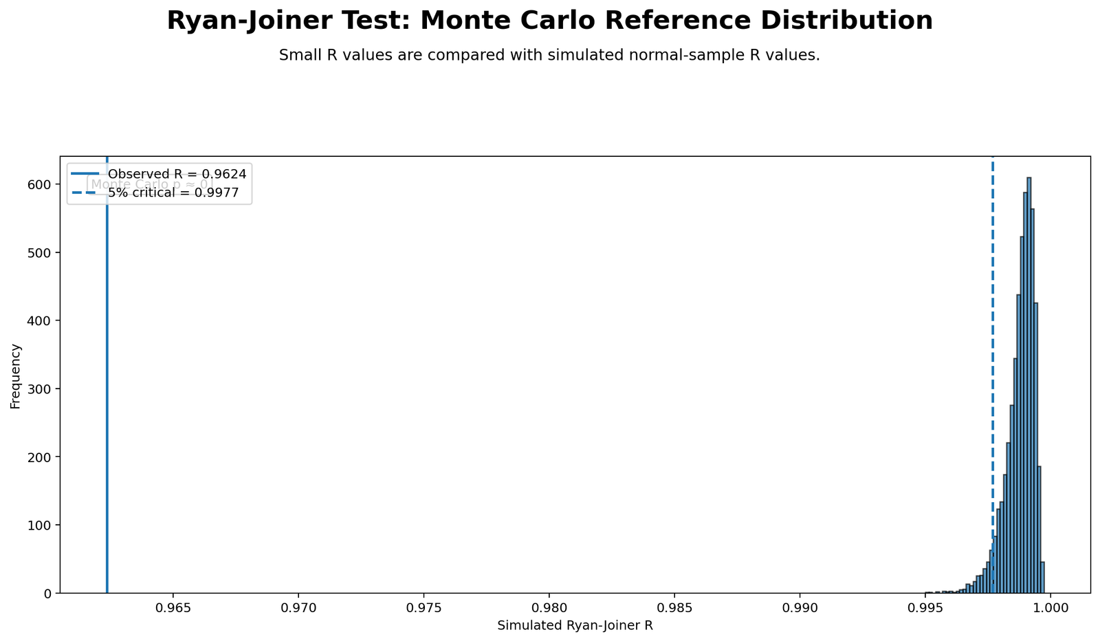 Ryan Joiner Test Python Monte Carlo reference distribution chart