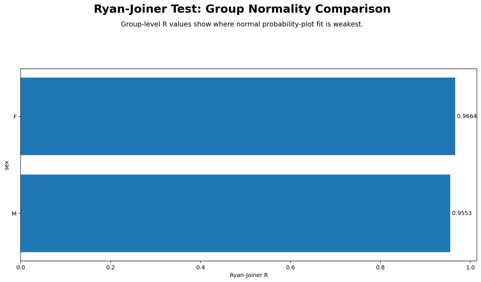 Ryan Joiner Test Python group comparison chart for normality by group