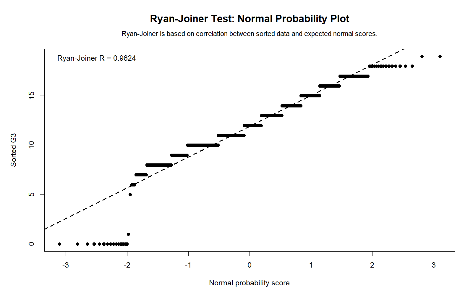 R Ryan Joiner Test probability plot