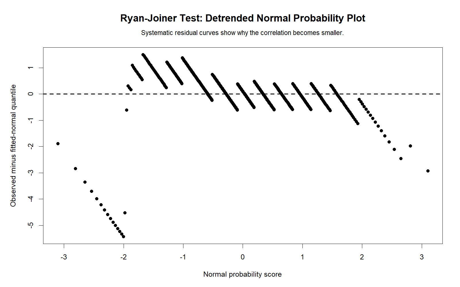 R Ryan Joiner Test detrended probability plot