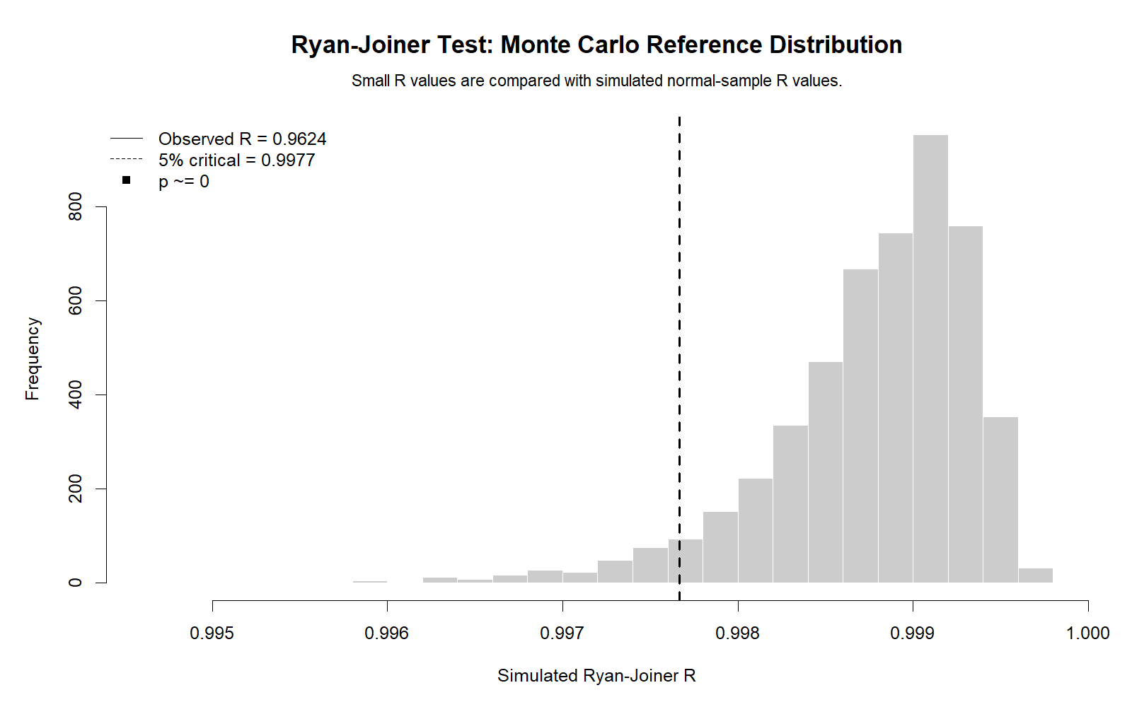 R Ryan Joiner Test Monte Carlo reference distribution