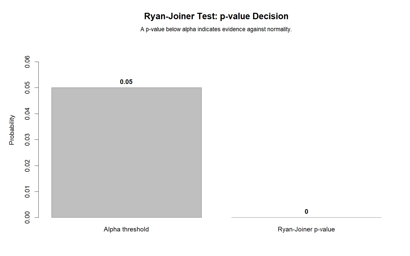 R Ryan Joiner Test p value decision chart