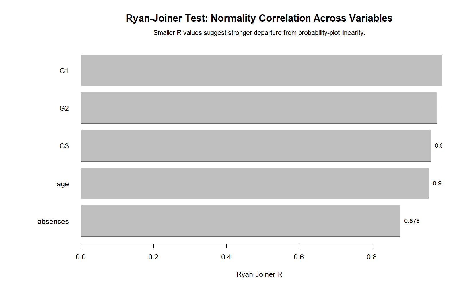 R Ryan Joiner Test statistic across variables chart