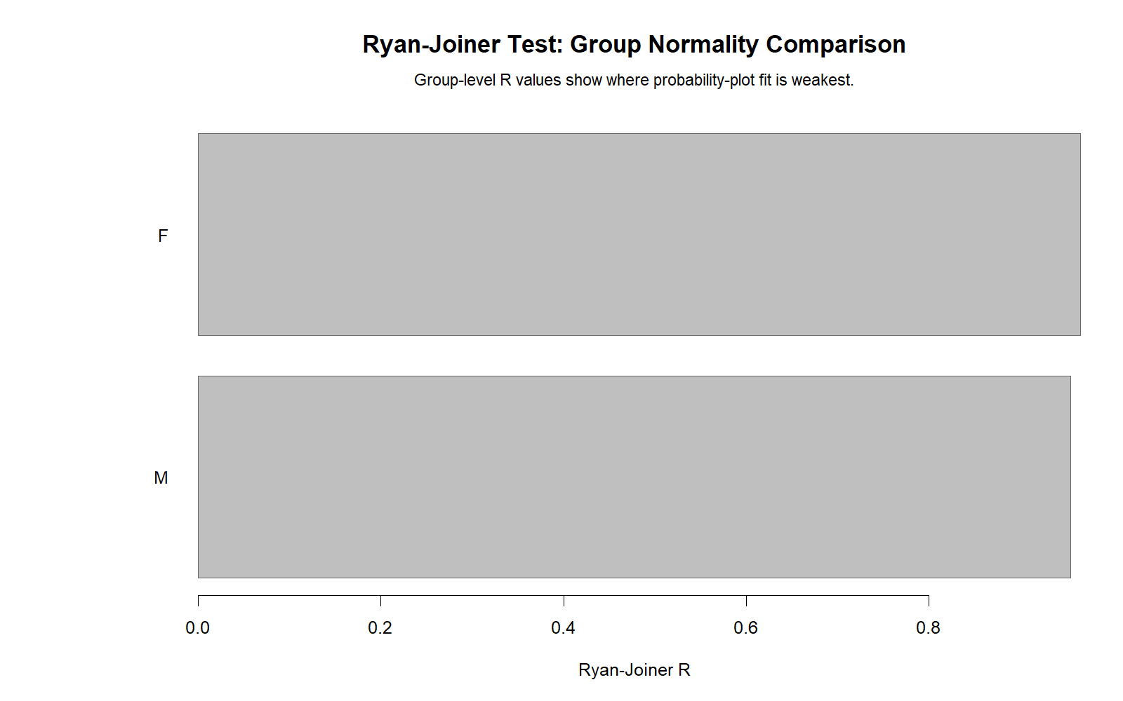R Ryan Joiner Test group comparison chart