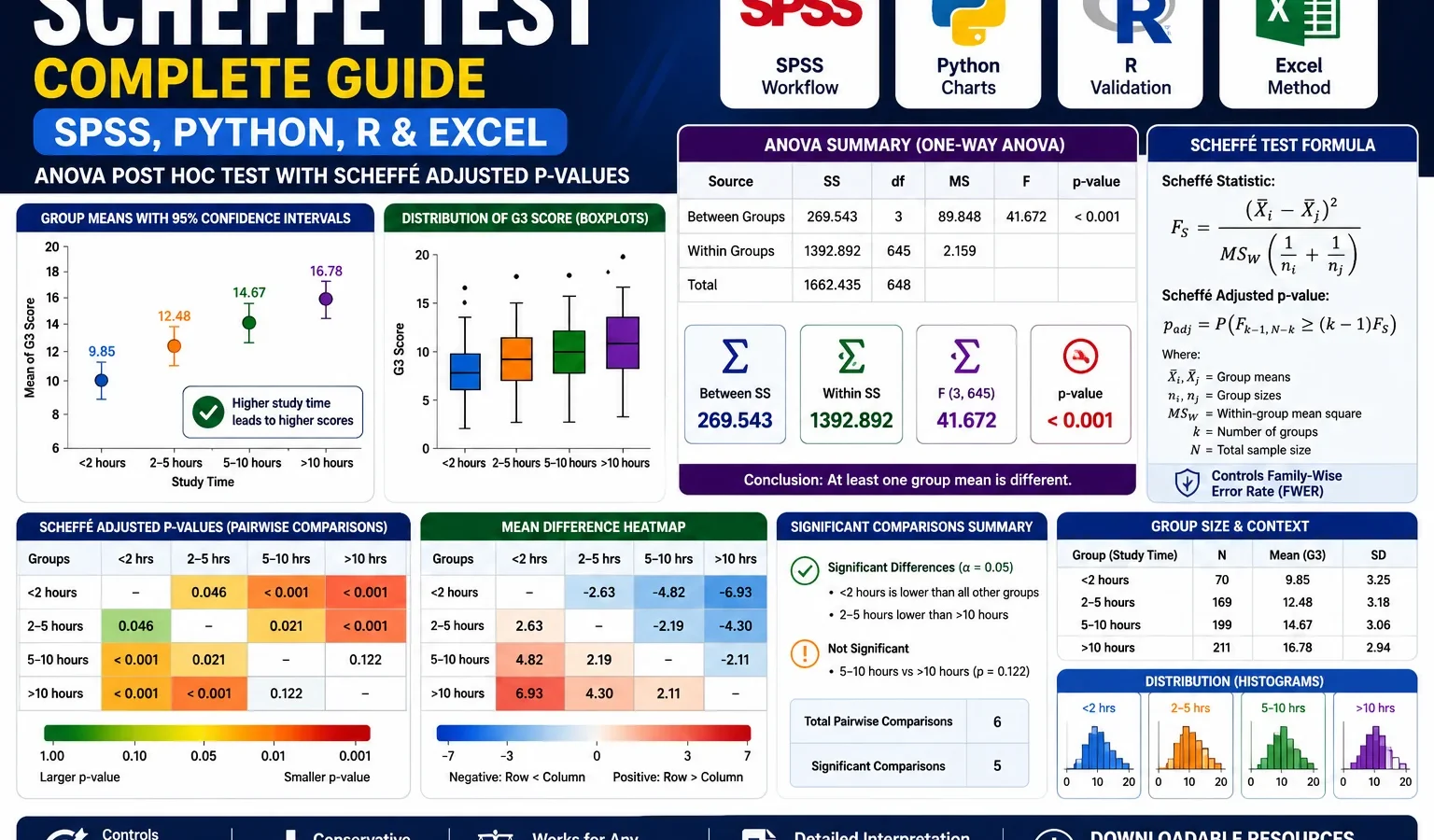 Scheffe Test: Formula, Interpretation, SPSS, Python, R and Excel Guide