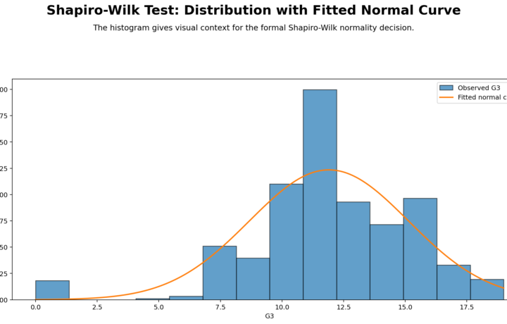 Shapiro Wilk Test: Assumptions, Interpretation, SPSS, Python, R and Excel Guide guide image