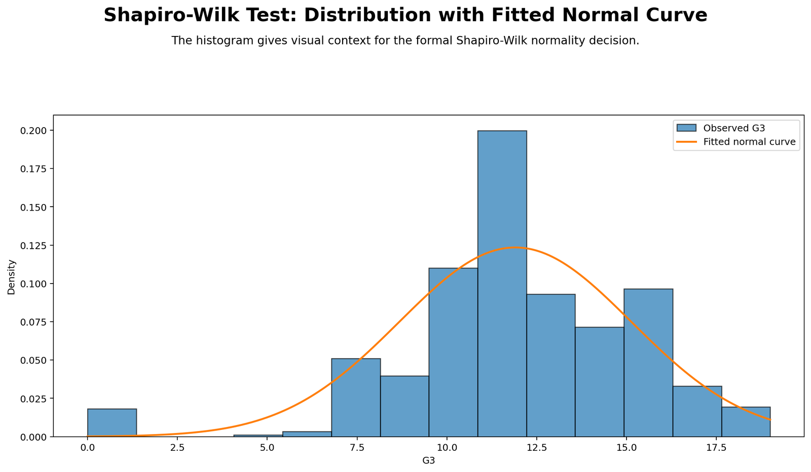 Shapiro-Wilk Test Python distribution with normal curve