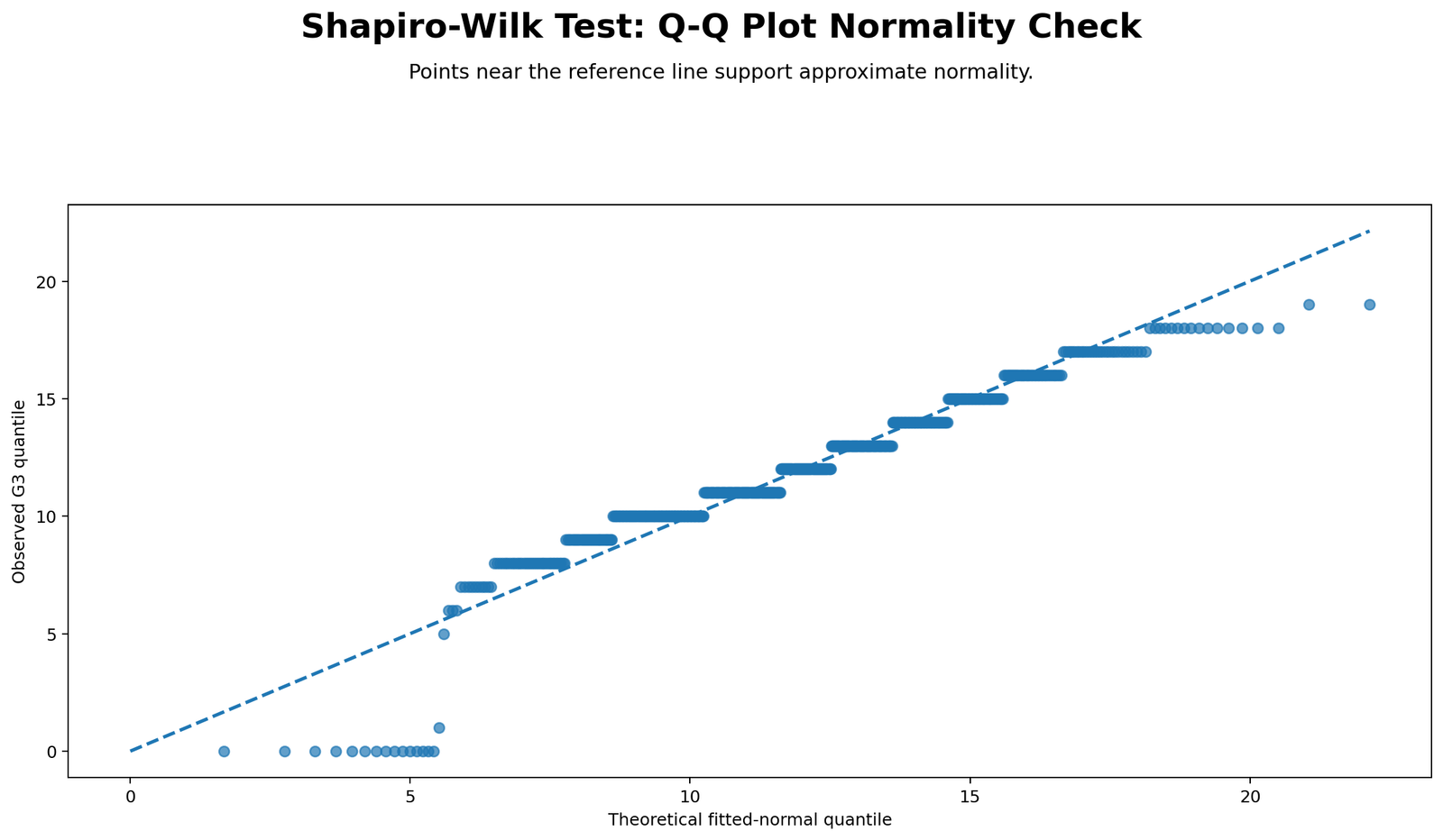 Shapiro-Wilk Test Python Q-Q plot normality check