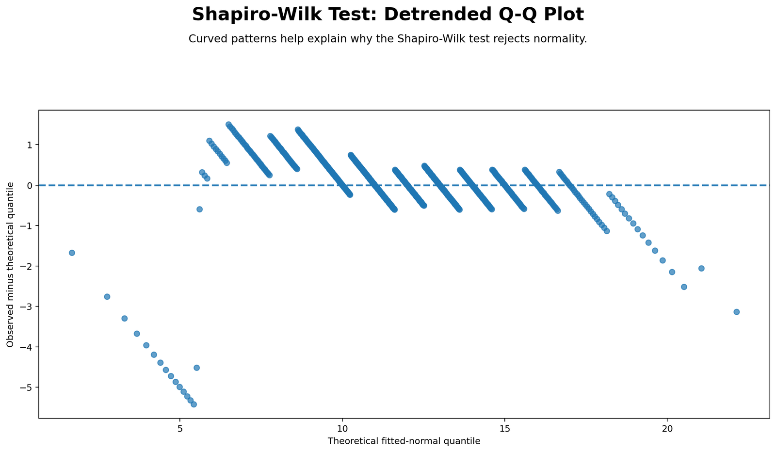 Shapiro-Wilk Test Python detrended Q-Q plot