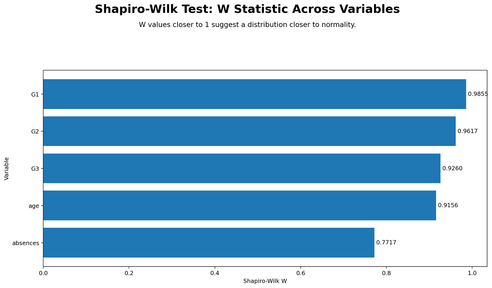 Shapiro-Wilk W statistic across variables Python chart