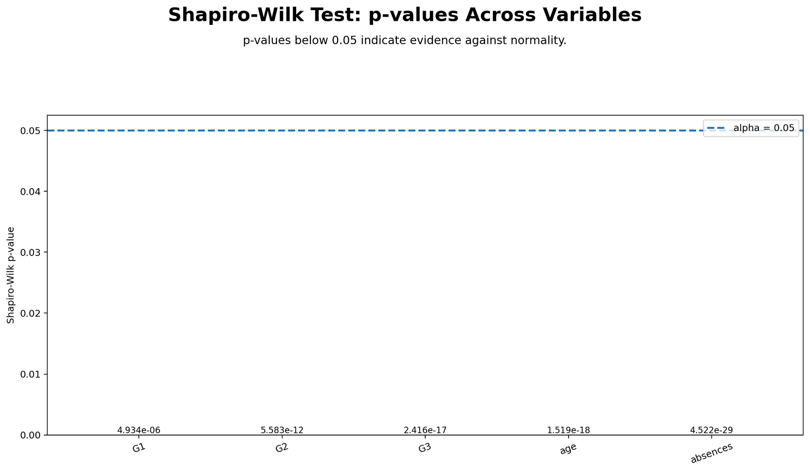 Shapiro-Wilk p-values across variables Python chart