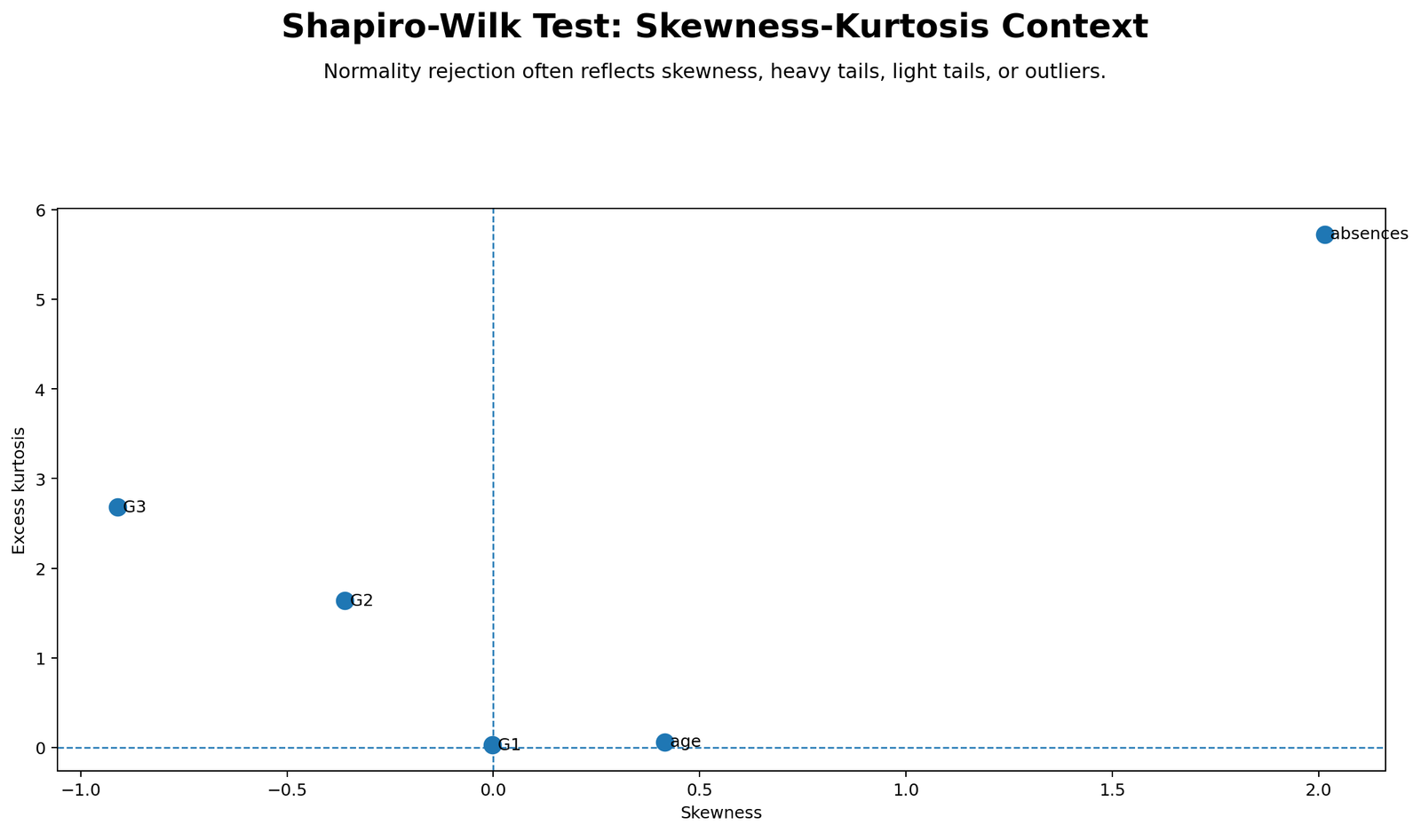 Shapiro-Wilk Test Python skewness and kurtosis context chart