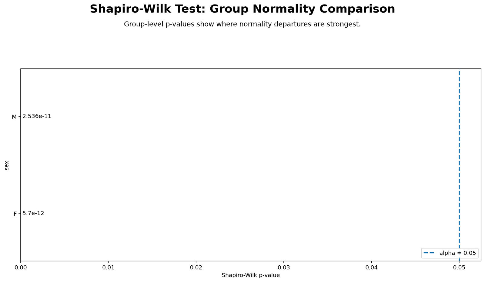 Shapiro-Wilk Test Python group p-value comparison chart
