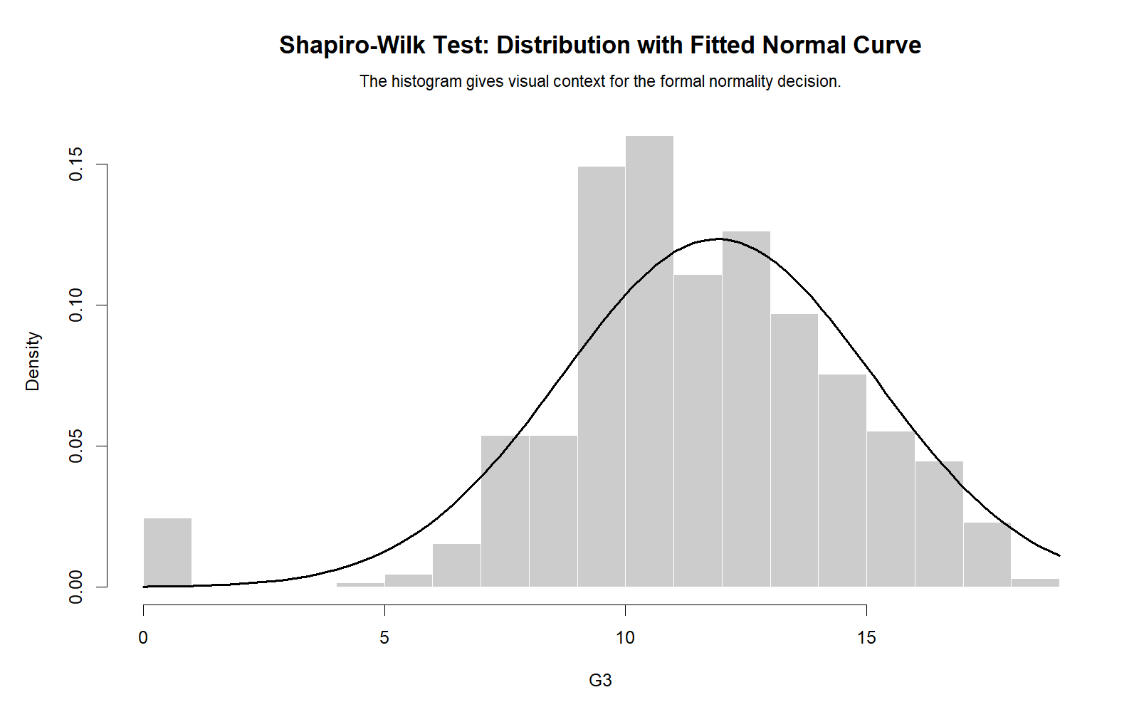 R Shapiro-Wilk Test distribution with normal curve