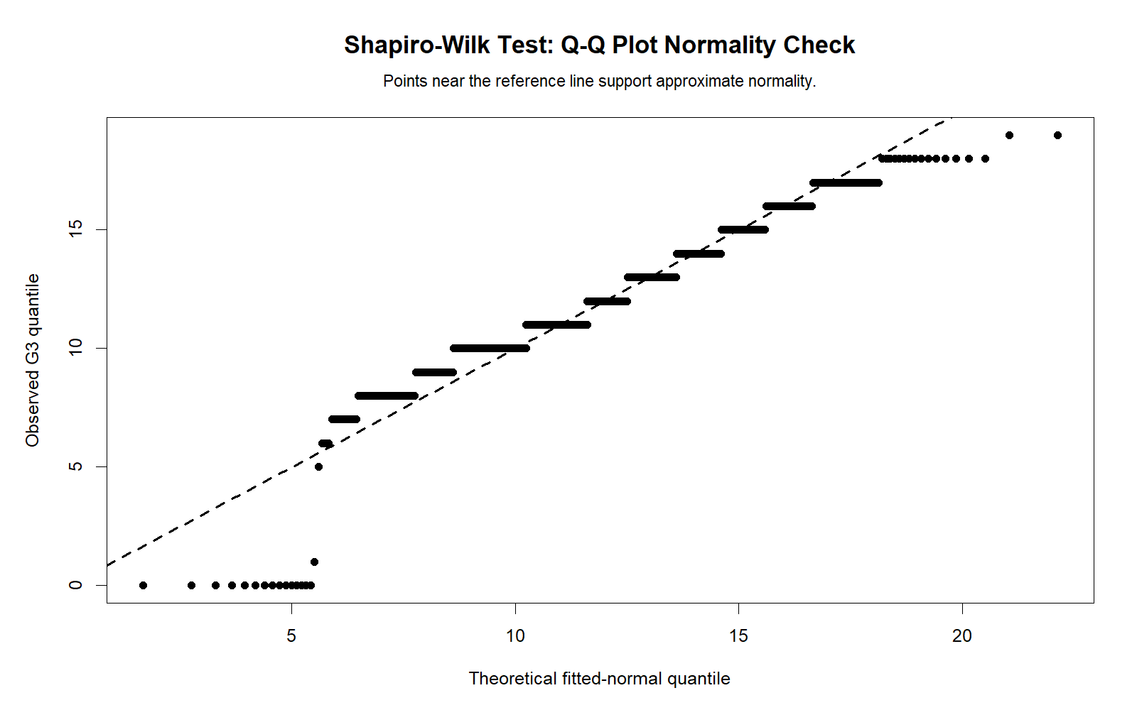R Shapiro-Wilk Test Q-Q plot normality check