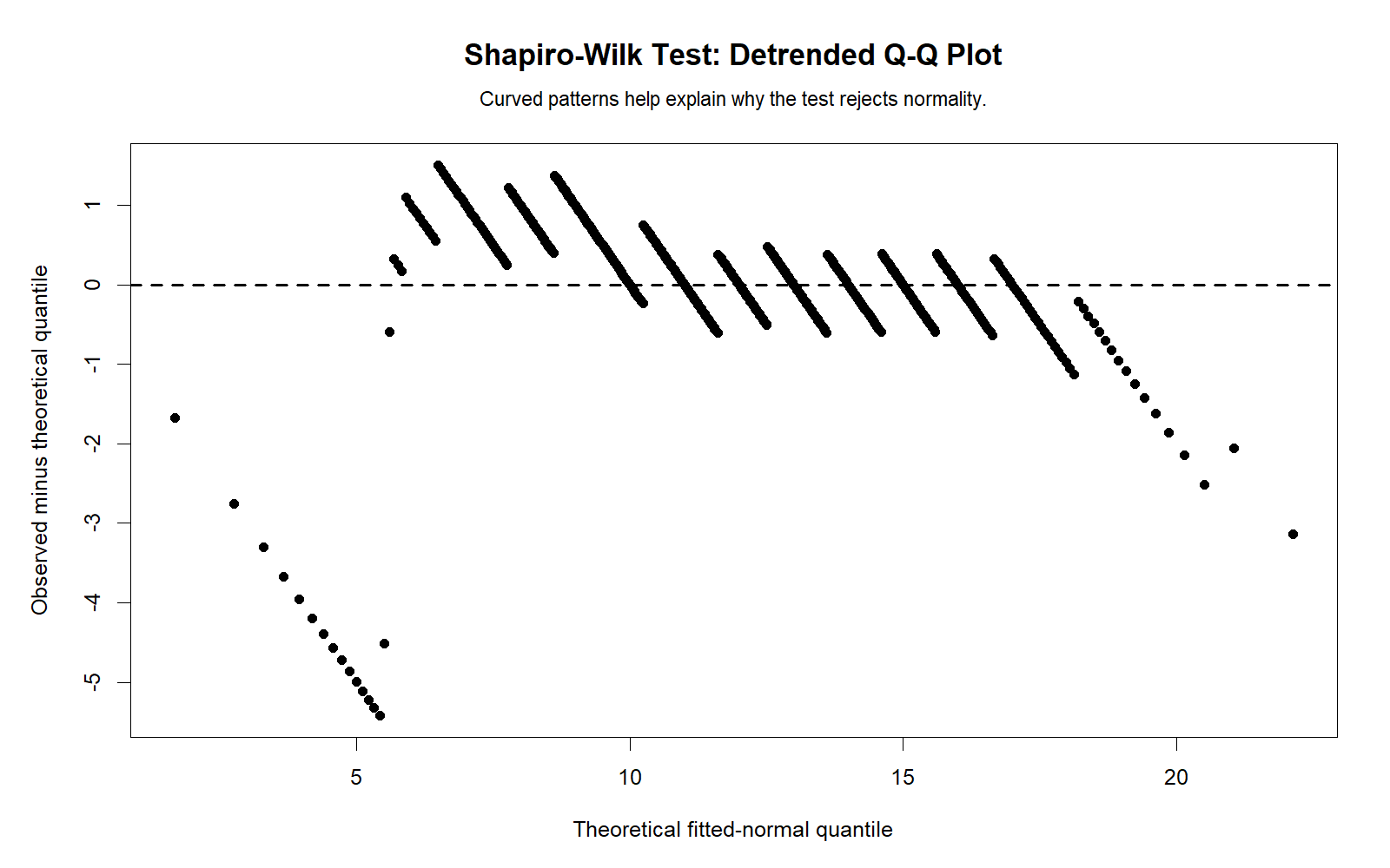 R Shapiro-Wilk Test detrended Q-Q plot