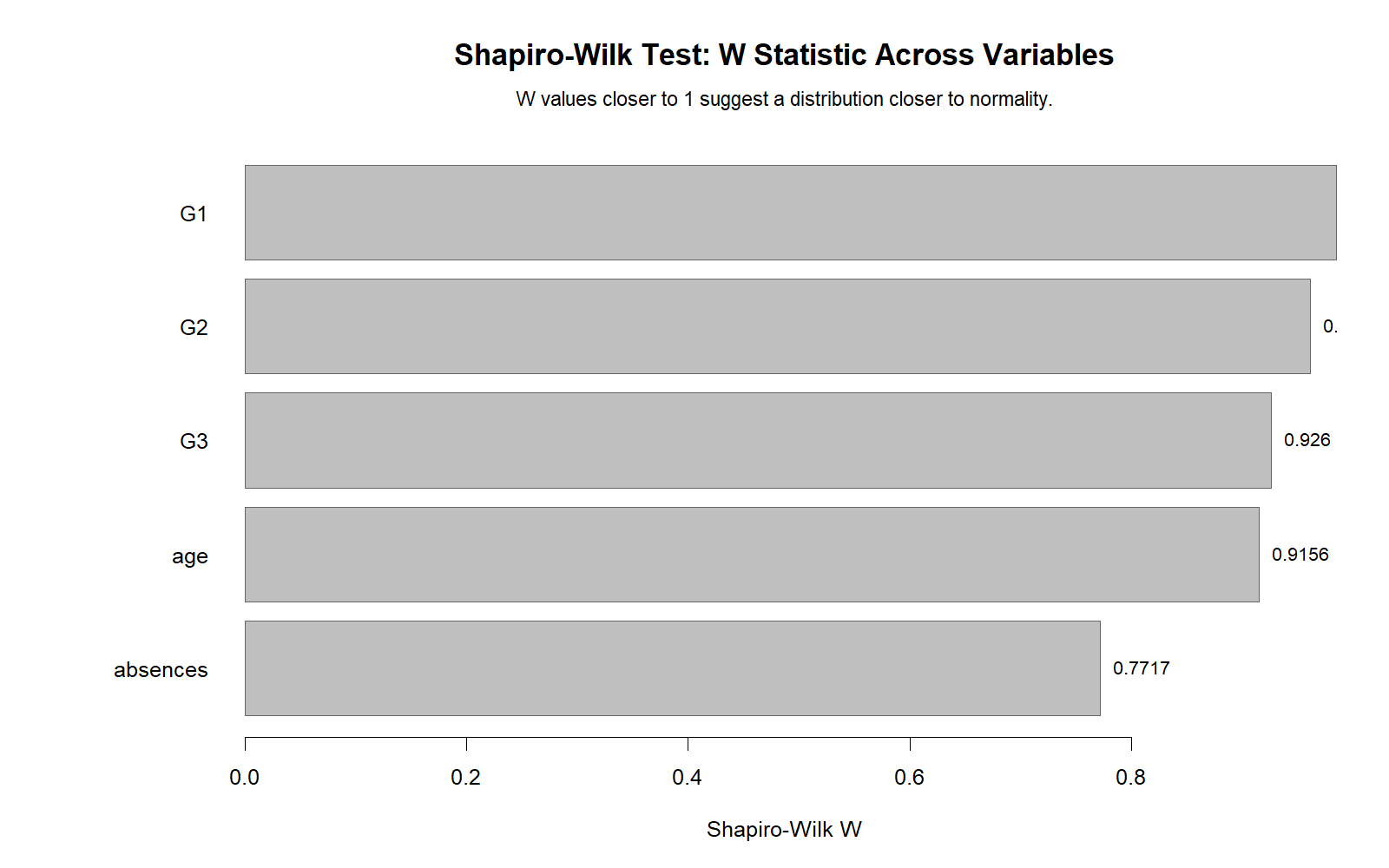 R Shapiro-Wilk W statistic across variables chart
