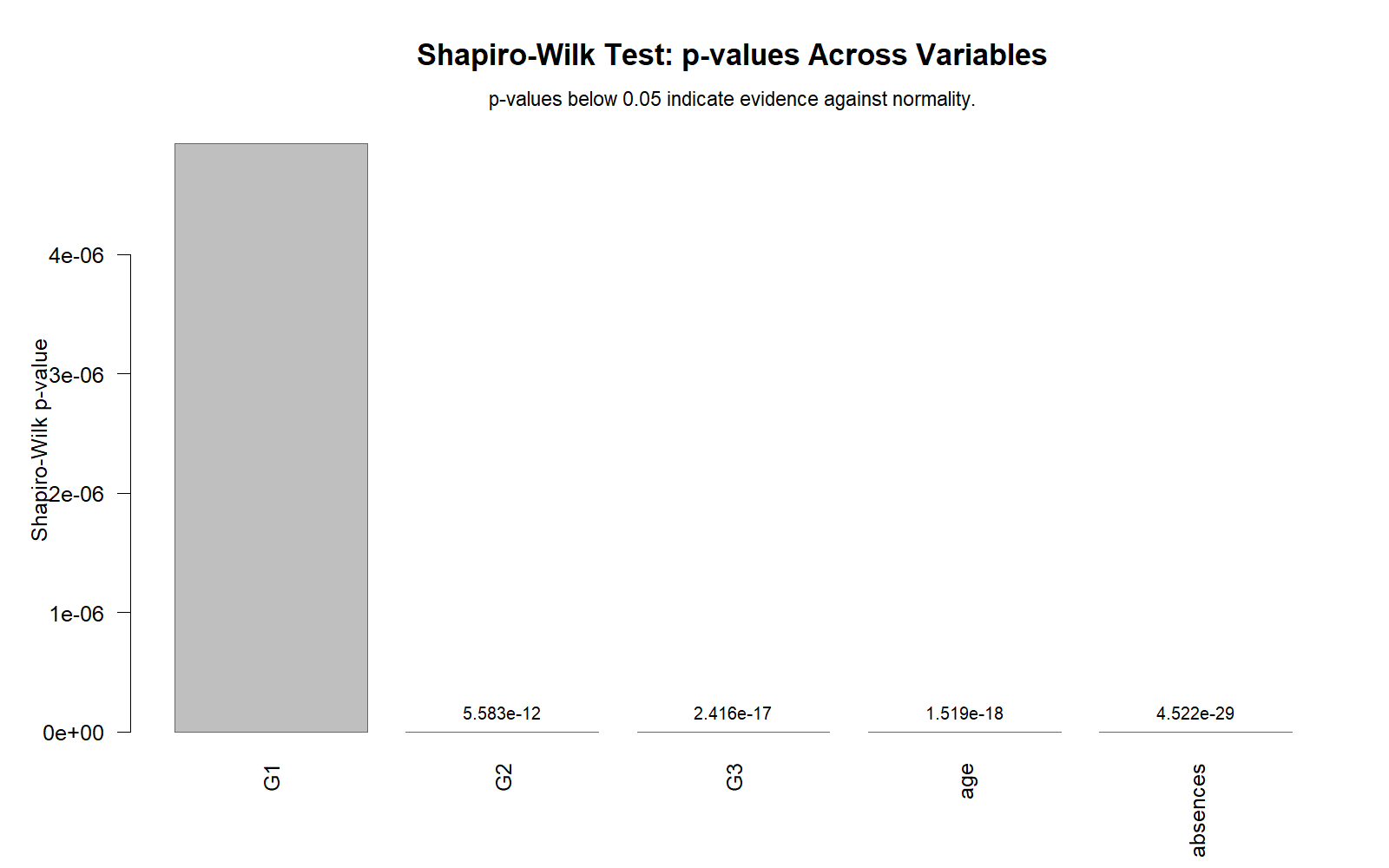 R Shapiro-Wilk p-values across variables chart