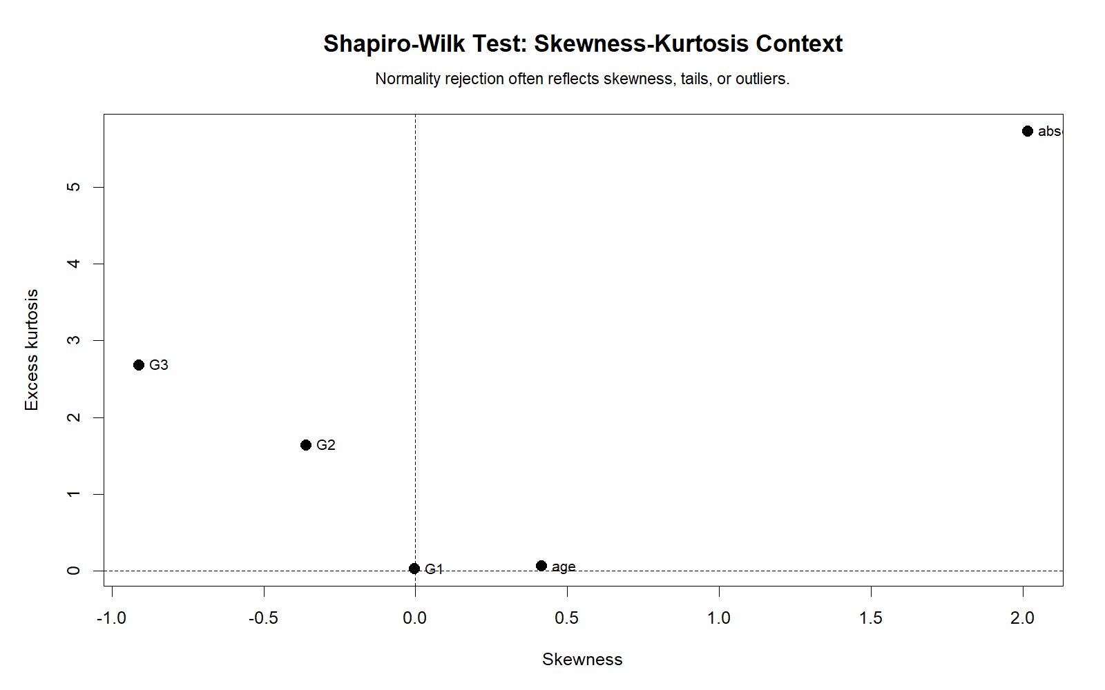 R Shapiro-Wilk Test skewness and kurtosis context chart