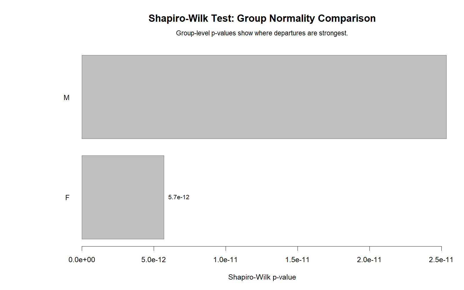 R Shapiro-Wilk group p-value comparison chart