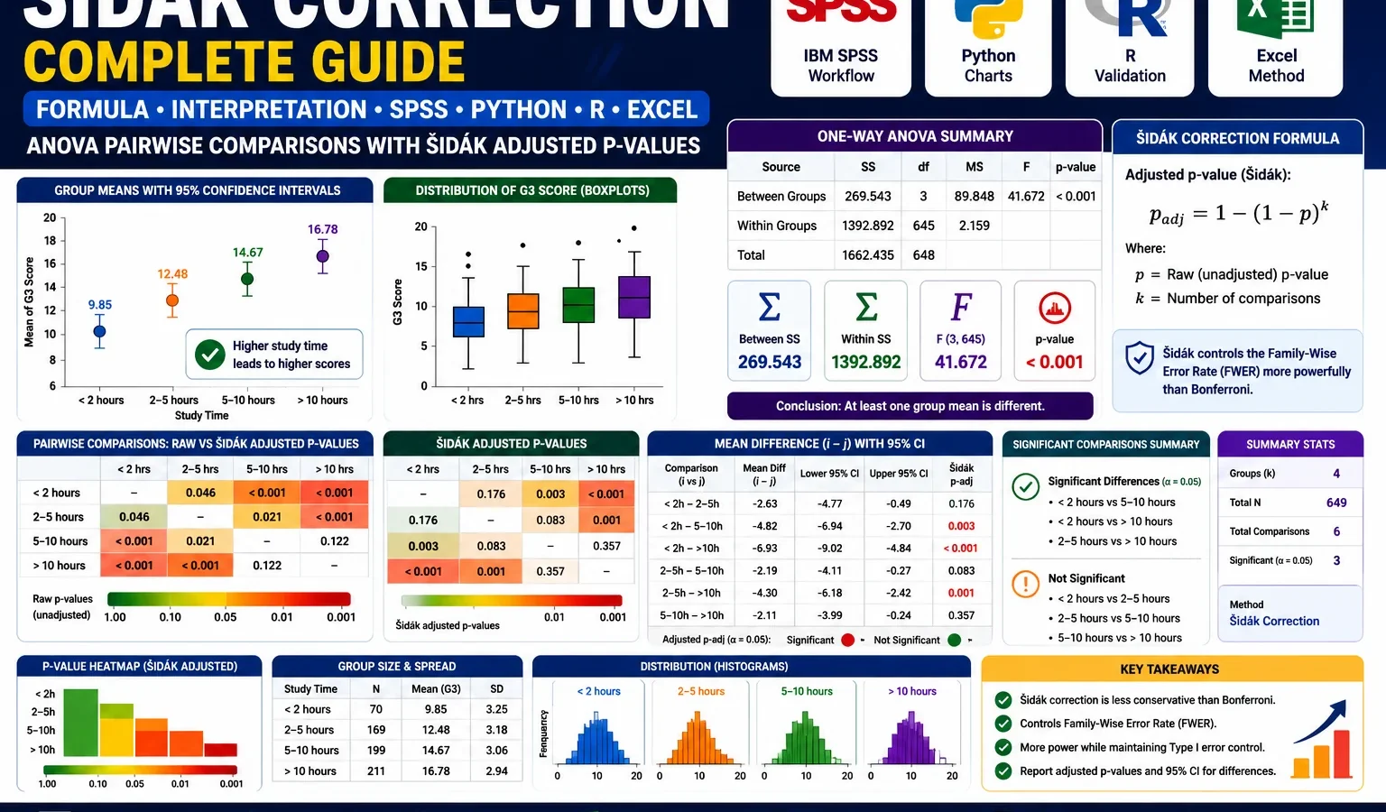 Sidak Correction: Formula, Interpretation, SPSS, Python, R and Excel Guide