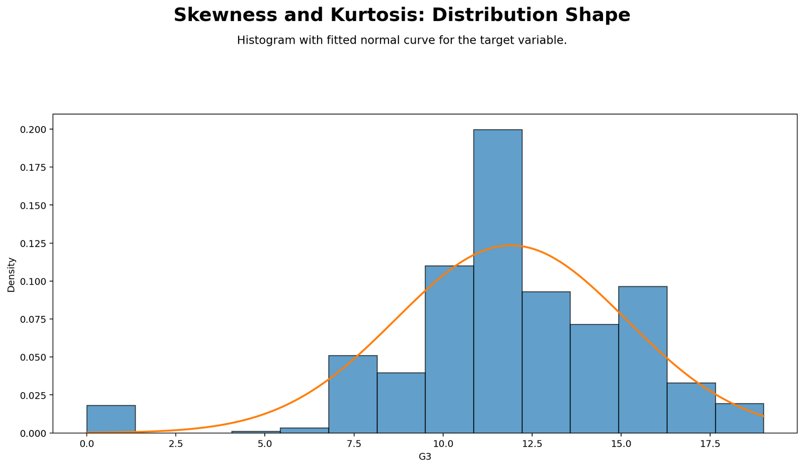 Skewness and Kurtosis Distribution with Normal Curve Python Chart Skewness and Kurtosis Normality Check Python distribution with normal curve