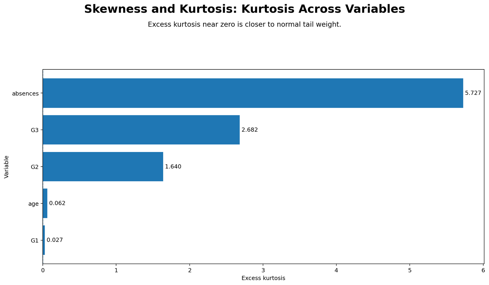 Kurtosis Across Variables Python Chart Kurtosis across variables Python chart for normality check