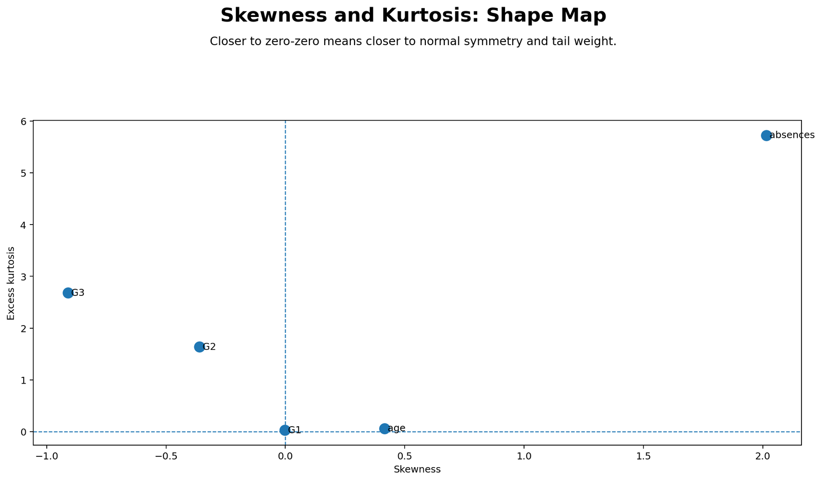 Skewness Kurtosis Shape Map Python Chart Skewness kurtosis shape map Python chart for normality check