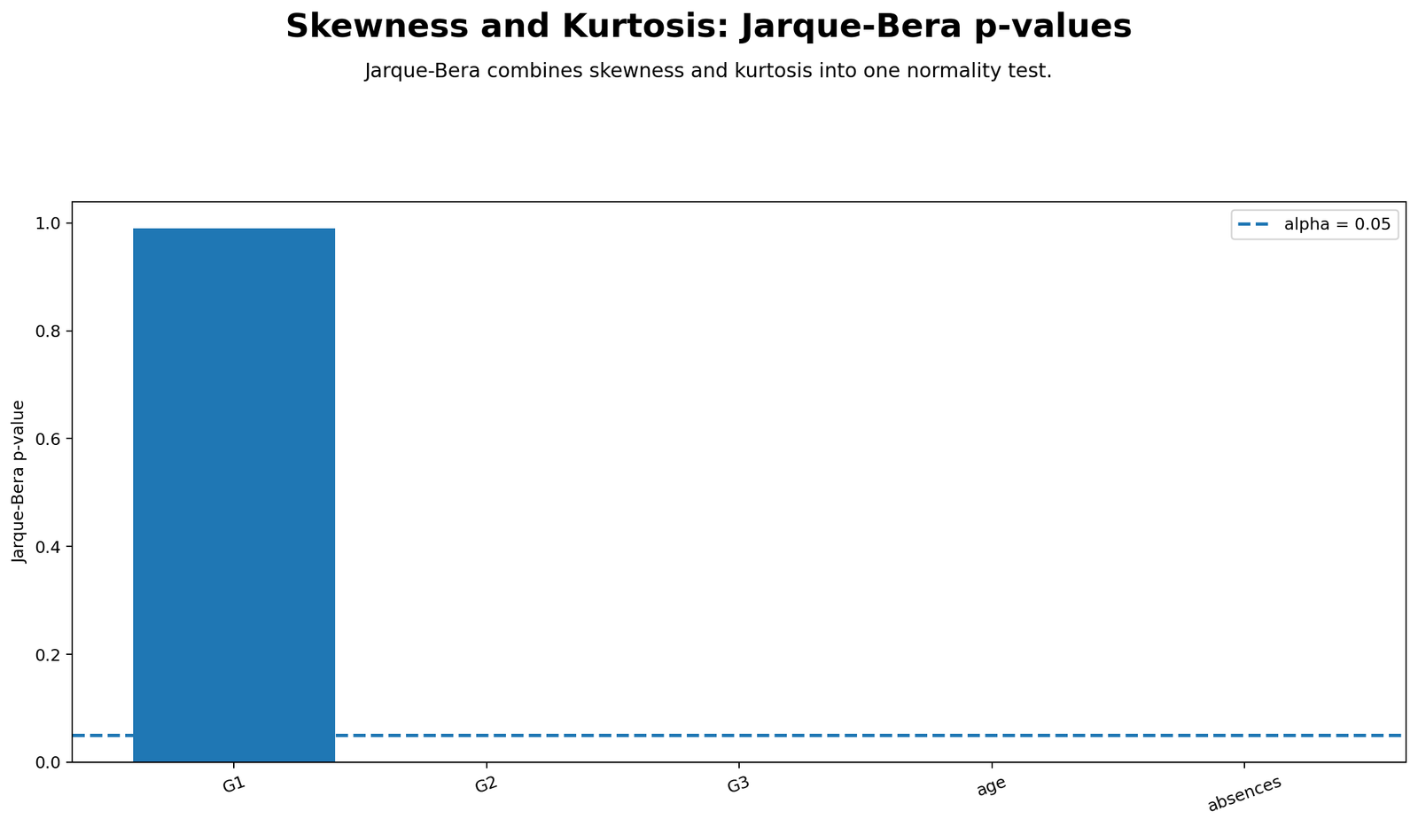 Jarque-Bera p-values Python Chart Jarque-Bera p-values Python chart for skewness and kurtosis normality check