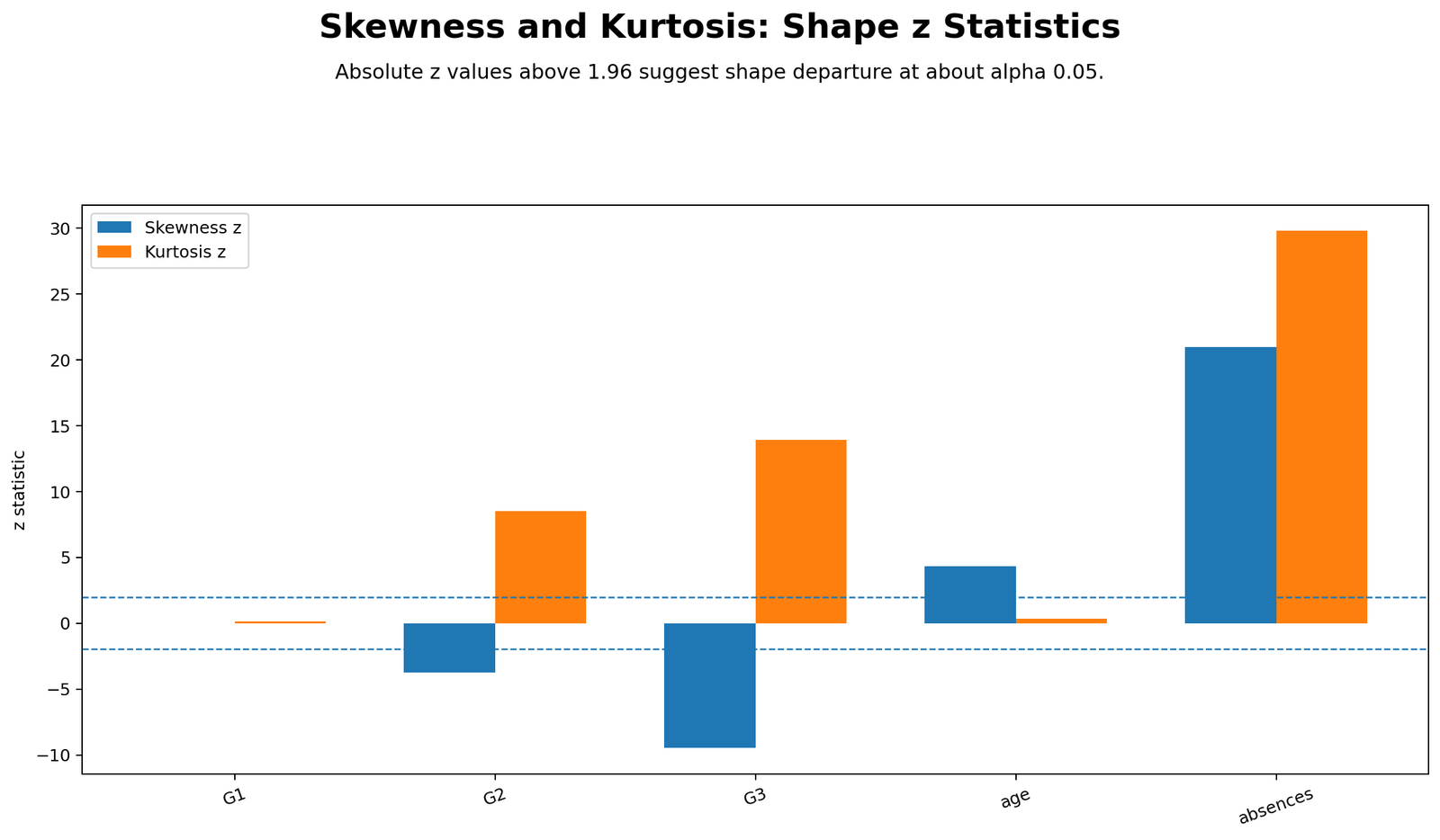 Skewness and Kurtosis Z Statistics Python Chart Skewness and kurtosis z statistics Python chart for normality check